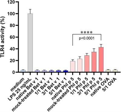 Chemical modification by peroxynitrite enhances TLR4 activation of the grass pollen allergen Phl p 5